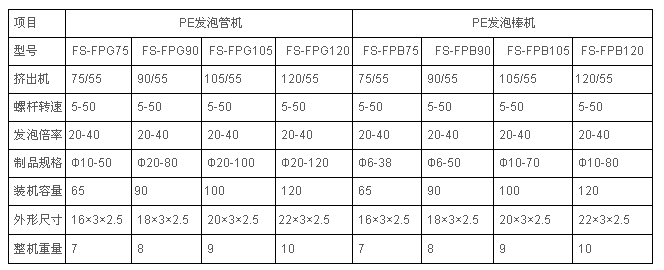 PE發(fā)泡管,、棒異型材擠出機(jī)