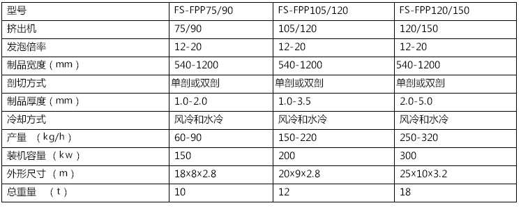 PS發(fā)泡快餐盒片材設備